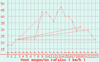 Courbe de la force du vent pour Angelholm