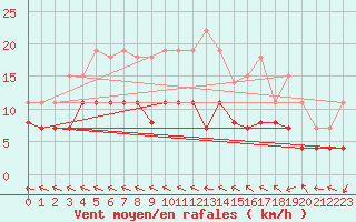 Courbe de la force du vent pour Mont-de-Marsan (40)