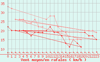 Courbe de la force du vent pour Hvide Sande