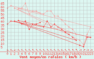 Courbe de la force du vent pour Bares