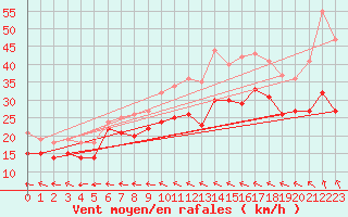 Courbe de la force du vent pour Les Sauvages (69)