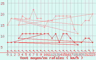 Courbe de la force du vent pour Angers-Beaucouz (49)