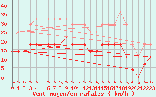 Courbe de la force du vent pour Vardo