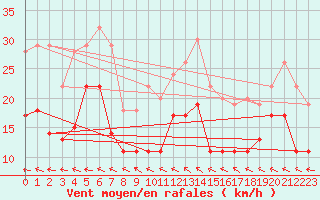 Courbe de la force du vent pour Laval (53)