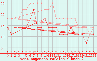 Courbe de la force du vent pour Terschelling Hoorn