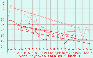 Courbe de la force du vent pour Legal Agcm