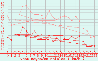 Courbe de la force du vent pour Aurillac (15)