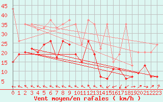 Courbe de la force du vent pour Grand Saint Bernard (Sw)