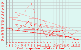 Courbe de la force du vent pour Pointe du Raz (29)