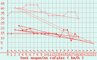 Courbe de la force du vent pour Virtsu