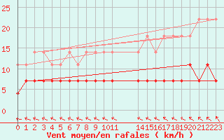 Courbe de la force du vent pour Porkalompolo