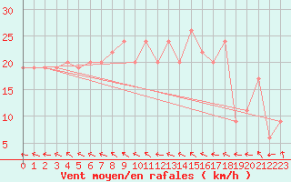 Courbe de la force du vent pour Valley