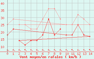 Courbe de la force du vent pour Finsevatn