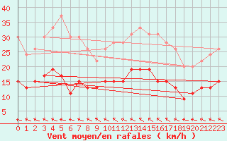 Courbe de la force du vent pour Ile d
