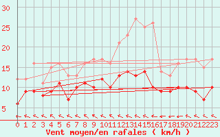 Courbe de la force du vent pour Gelbelsee