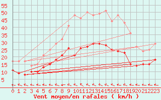 Courbe de la force du vent pour Genthin