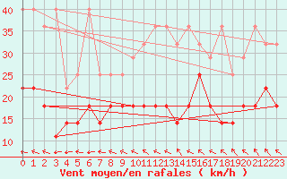 Courbe de la force du vent pour Angermuende