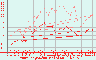 Courbe de la force du vent pour Lauwersoog Aws