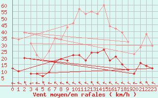 Courbe de la force du vent pour Bertsdorf-Hoernitz