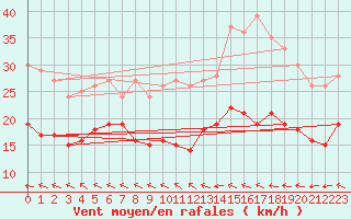 Courbe de la force du vent pour Dunkerque (59)