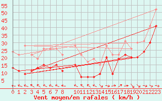 Courbe de la force du vent pour Biscarrosse (40)