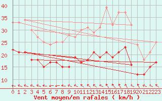 Courbe de la force du vent pour Dunkerque (59)