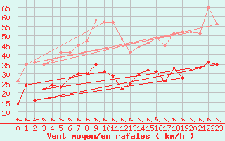 Courbe de la force du vent pour Rodez (12)