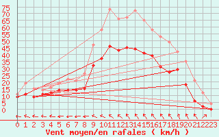 Courbe de la force du vent pour Istres (13)