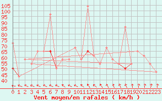 Courbe de la force du vent pour Somna-Kvaloyfjellet