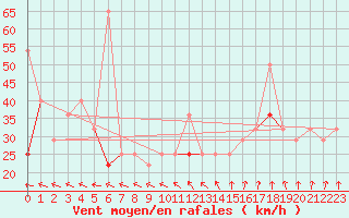 Courbe de la force du vent pour Somna-Kvaloyfjellet