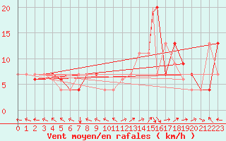 Courbe de la force du vent pour Brigadeiro Lysias Rodrigues