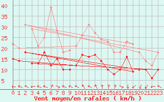 Courbe de la force du vent pour Le Havre - Octeville (76)