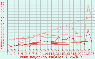 Courbe de la force du vent pour Artern