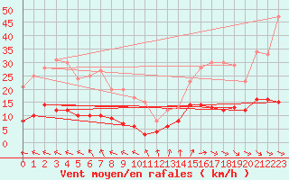 Courbe de la force du vent pour Ste (34)