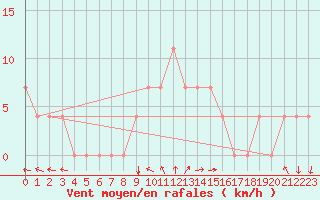 Courbe de la force du vent pour Meppen