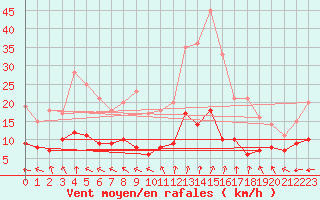 Courbe de la force du vent pour Lunegarde (46)