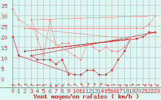 Courbe de la force du vent pour Saentis (Sw)