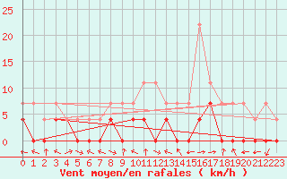 Courbe de la force du vent pour Gees
