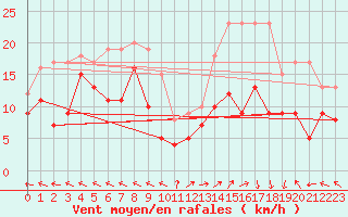 Courbe de la force du vent pour Mende - Chabrits (48)