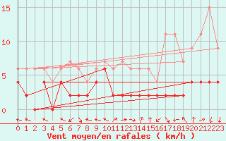 Courbe de la force du vent pour Visp