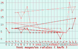 Courbe de la force du vent pour Latnivaara