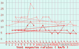 Courbe de la force du vent pour Caransebes