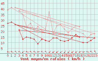 Courbe de la force du vent pour Cap Gris-Nez (62)