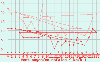 Courbe de la force du vent pour Ble / Mulhouse (68)