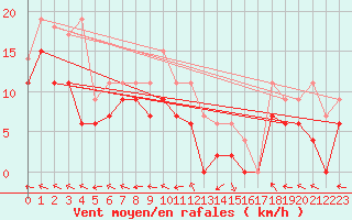 Courbe de la force du vent pour Guret Saint-Laurent (23)