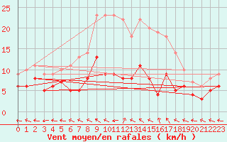 Courbe de la force du vent pour Baruth