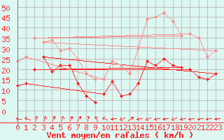Courbe de la force du vent pour Biscarrosse (40)