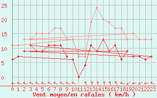 Courbe de la force du vent pour Mende - Chabrits (48)