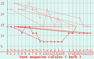 Courbe de la force du vent pour Kuusamo Oulanka
