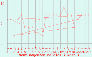 Courbe de la force du vent pour Aberporth
